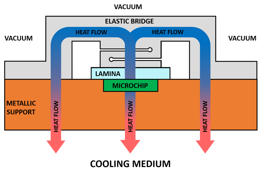 Dissipatore di calore criogenico per microchip