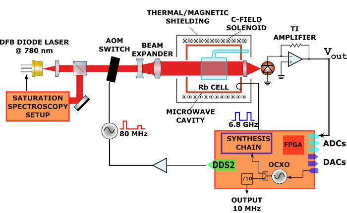 Schematic of the POP clock setup. The three packages, optics (OP), physics (PP),  and electronics (EP) are indicated with dashed frames.