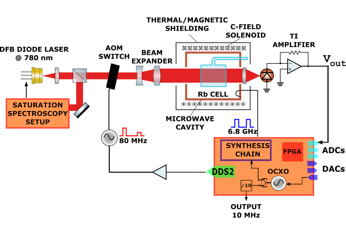 Schematic of the POP clock setup. The three packages, optics (OP), physics (PP),  and electronics (EP) are indicated with dashed frames.